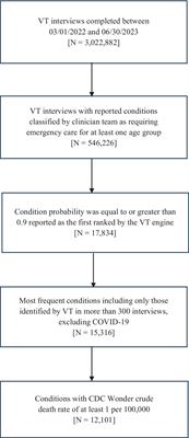 The potential of virtual triage AI to improve early detection, care acuity alignment, and emergent care referral of life-threatening conditions